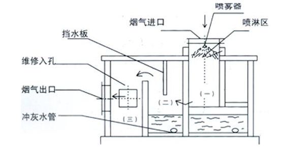 礦用罩式除塵裝置