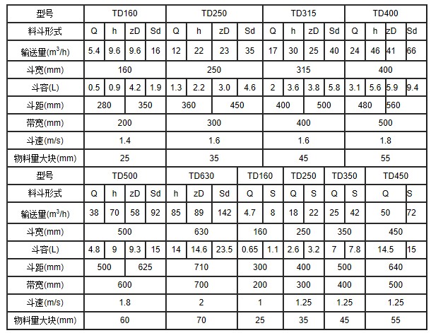 TD250皮帶式斗式提升機參數表