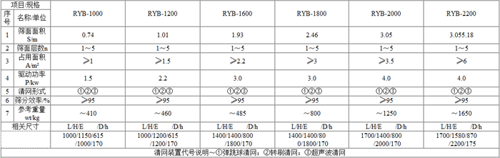 圓形搖擺篩參數(shù)表