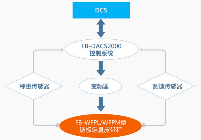 鏈板式計量稱重給料機(jī)工作原理