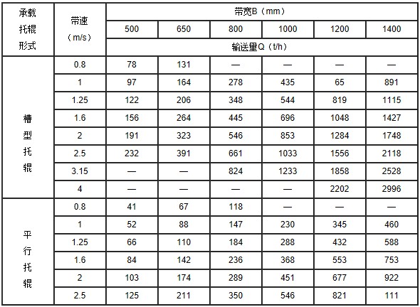 皮帶機托輥配件參數(shù)表