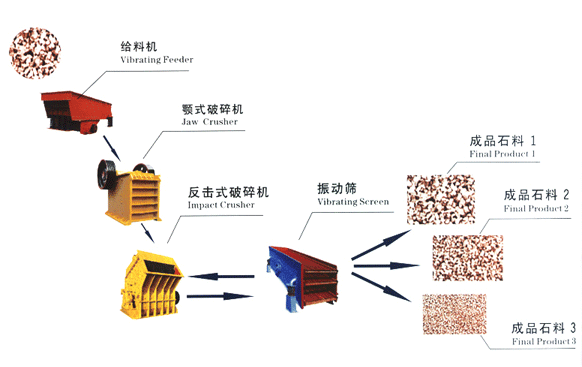 石英砂生產(chǎn)線基本流程示意圖