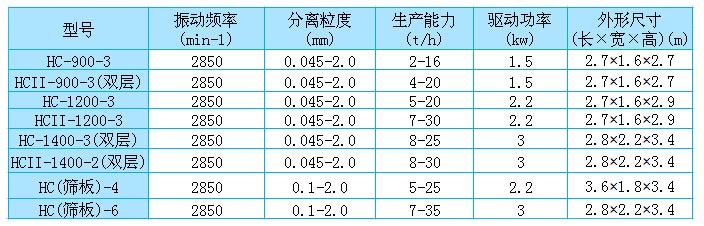 高頻篩參數(shù)表