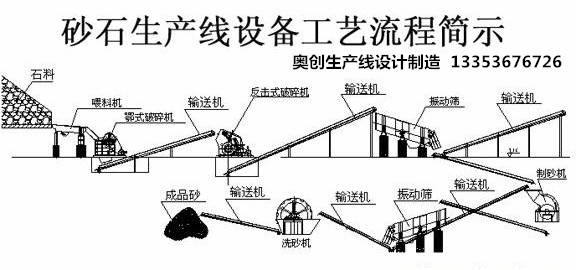 制砂生產(chǎn)線流程工藝示意圖