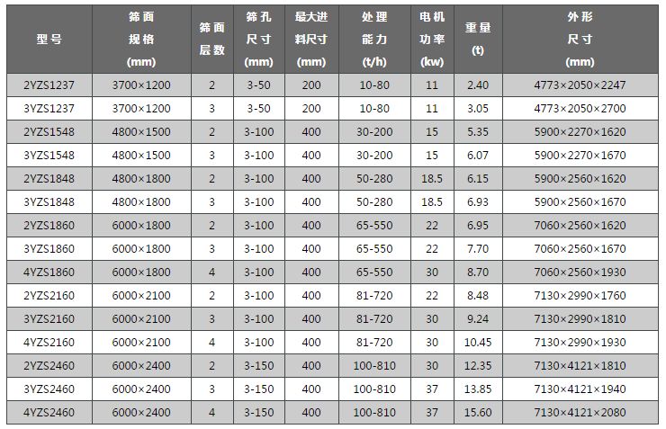 圓振篩參數(shù)表