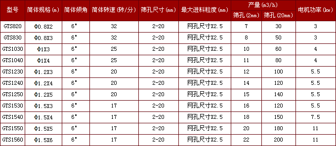 硅錳礦石GTS系列礦用滾筒篩技術(shù)參數(shù)