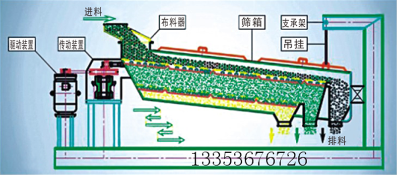 精密回旋篩（精密搖擺篩）介紹