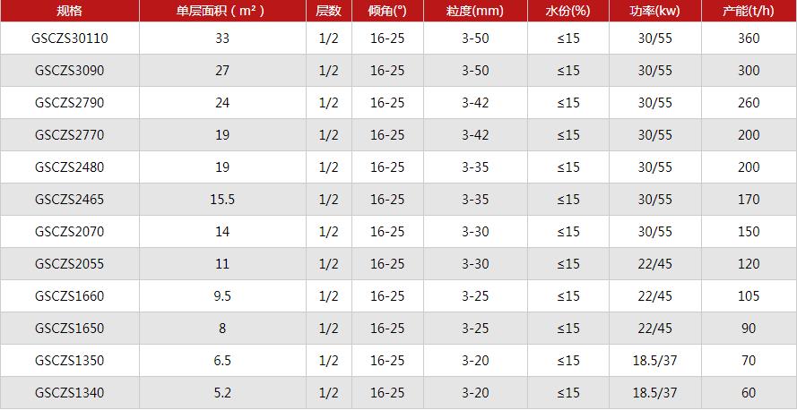 鋁礬土3-15mm分級處理弛張篩分機(jī)參數(shù)表