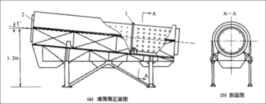 滾筒篩結構